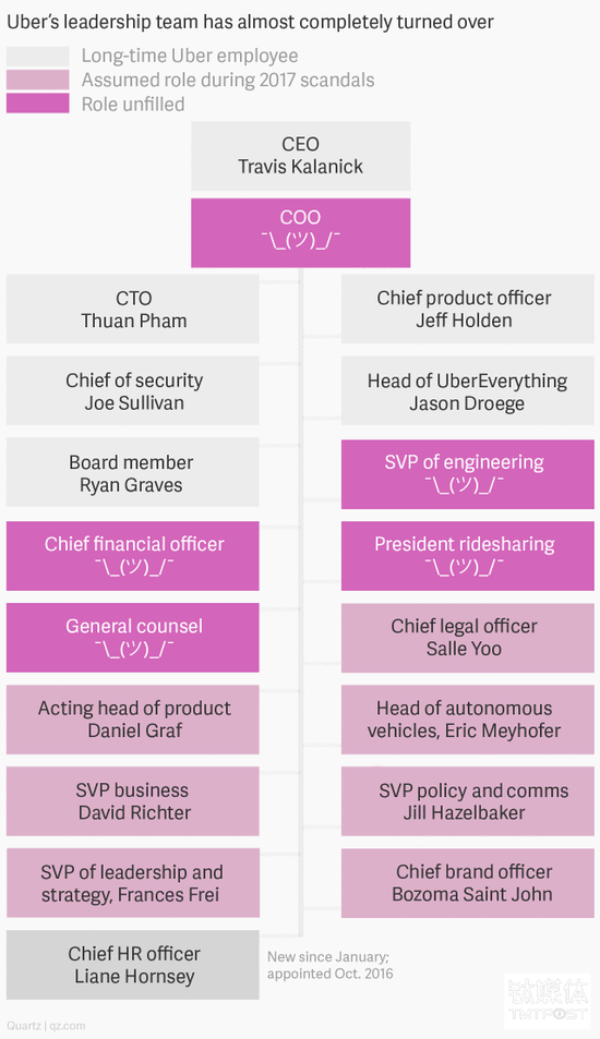 Uber管理层彻底真空 这一切是怎么一步一步发生的？